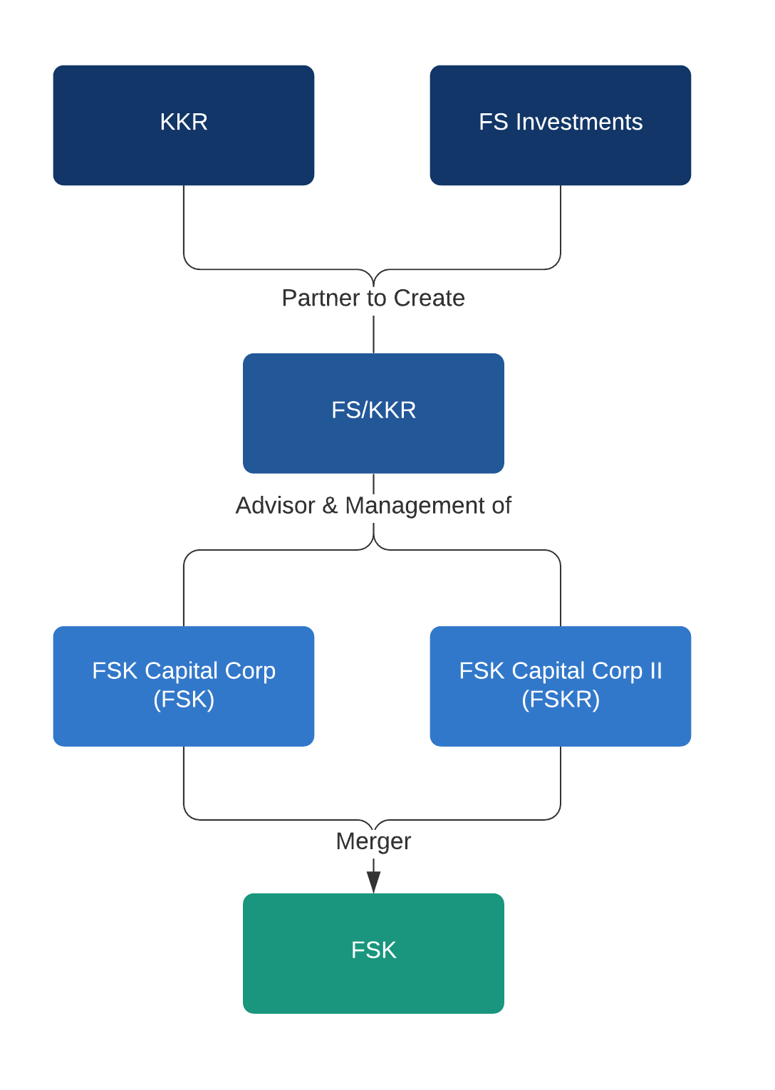 FS/KKR merger